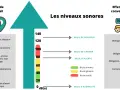 Graphique montrant les niveaux sonores et leurs effets sur la conversation. Le seuil de douleur est atteint à 120 dB(a).