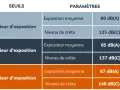 Tableau comparant les valeurs d'exposition et les paramètres de niveau sonore dB(A) et dB(C) pour différents seuils.