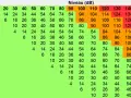 Tableau montrant le niveau sonore (dB) en fonction de la distance. Par exemple, à 35 dB, le son est audible à 10m.