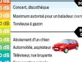 Échelle de db : 90 db pour une tondeuse, 80 db pour un chien qui aboie, 75 db pour une voiture. Le seuil de danger est atteint.