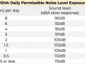 Tableau OSHA : combien de décibels à ne pas dépasser selon la durée d'exposition quotidienne. 8h = 90dB, 4h = 95dB, 1h = 105dB, etc.