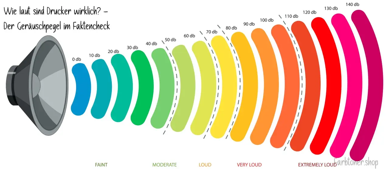 Un haut-parleur émet des ondes sonores colorées, de 0 à 140 dB. 38 décibels équivalent à un murmure.