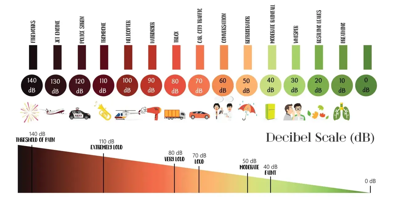 Échelle des décibels : une conversation (60 dB) est plus forte qu'une pluie modérée (40 dB), mais plus faible qu'un camion (80 dB).