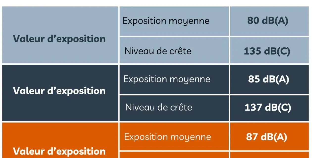Tableau comparant les valeurs d'exposition et les paramètres de niveau sonore dB(A) et dB(C) pour différents seuils.
