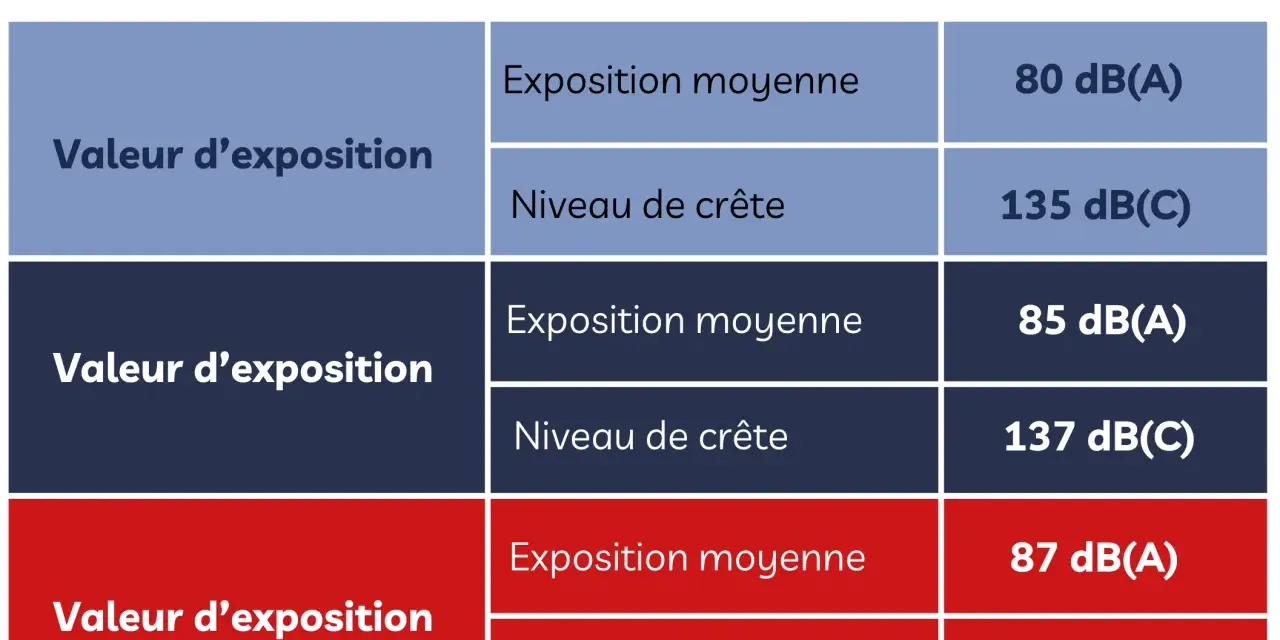 Tableau des seuils d'exposition sonore. Une valeur d'exposition moyenne atteint 85 dB(A), un niveau de crête 137 dB(C).