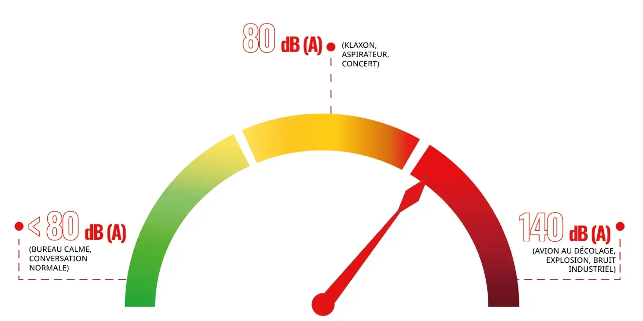 Manomètre de bruit : <80 dB(A) pour une conversation normale, 80 dB(A) pour un klaxon, et 140 dB(A) pour un avion au décollage.