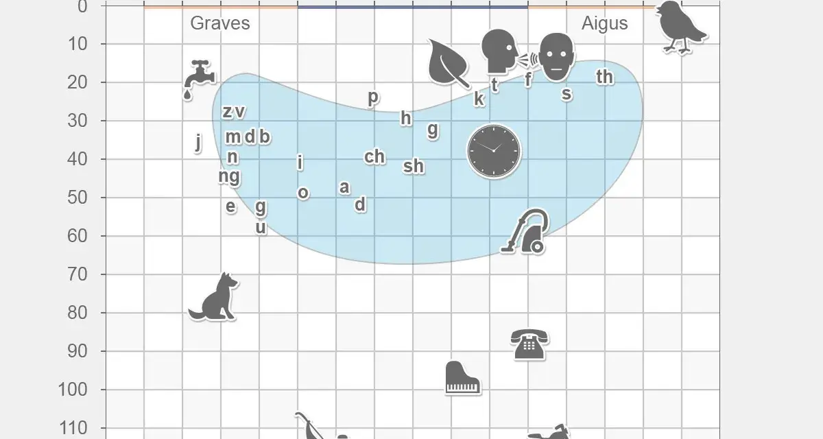 Graphique montrant combien de hertz peut on entendre, de sons graves à aigus, avec des exemples comme un robinet, un chien, un aspirateur, un piano et une moto.