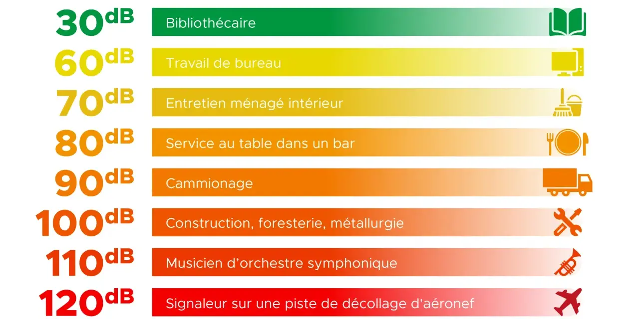 Niveaux sonores : 30dB (bibliothèque) à 120dB (piste d'aéroport). Le travail de bureau est à 60dB.