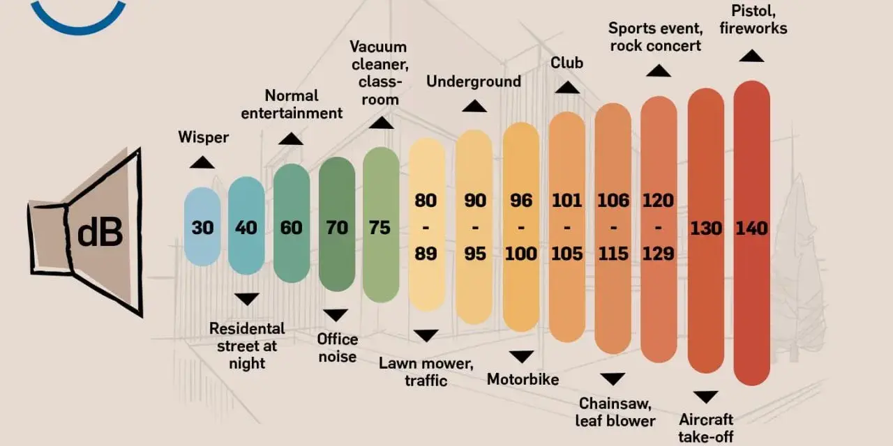Échelle de décibels : un murmure est à 30 dB, une conversation normale à 60 dB, un concert à 100 dB. Le bruit au-dessus de 85 dB est nocif.