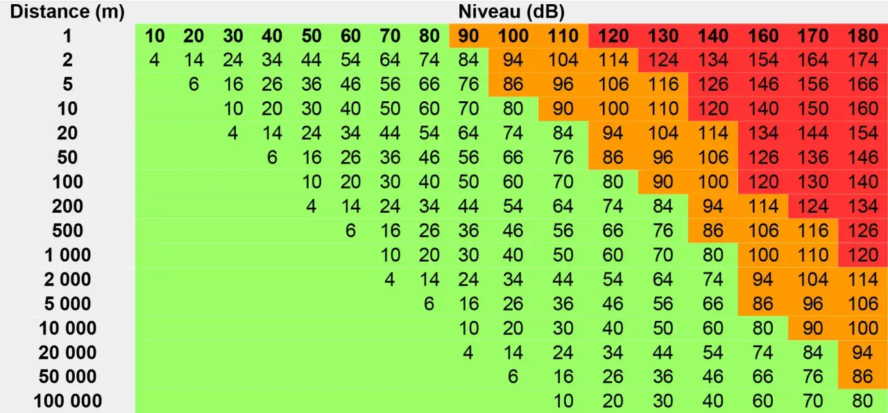 Tableau montrant le niveau sonore (dB) en fonction de la distance. Par exemple, à 35 dB, le son est audible à 10m.