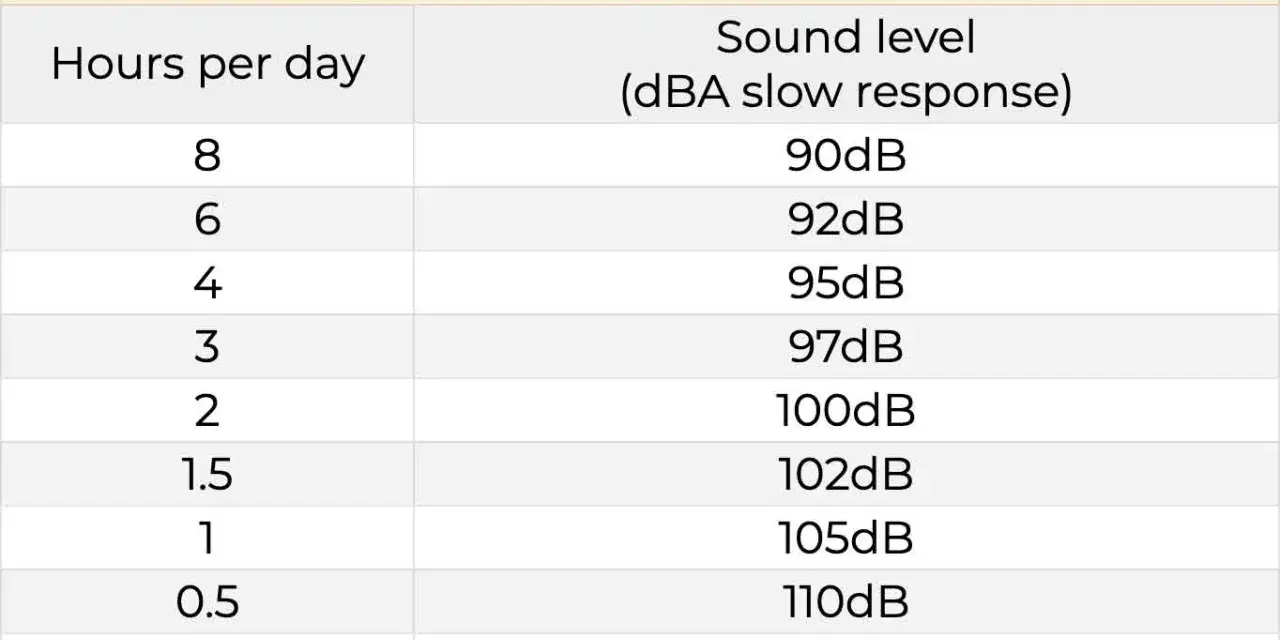 Tableau OSHA : combien de décibels à ne pas dépasser selon la durée d'exposition quotidienne. 8h = 90dB, 4h = 95dB, 1h = 105dB, etc.