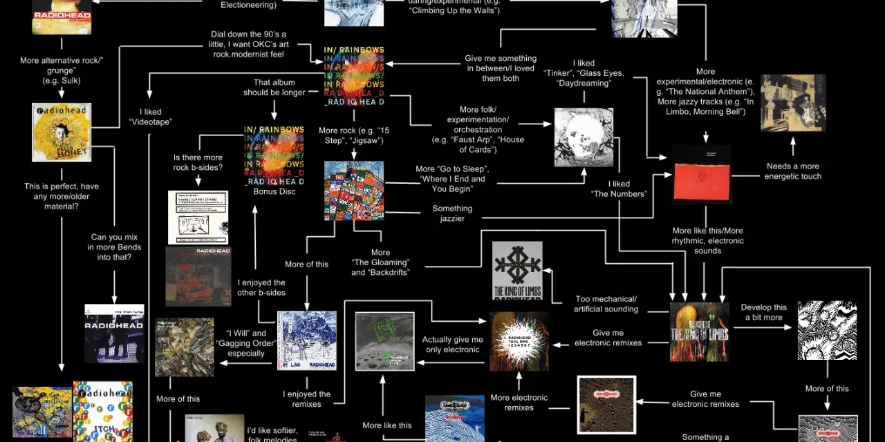 Un arbre de décision pour découvrir les albums de Radiohead, de l'alternatif au plus expérimental.
