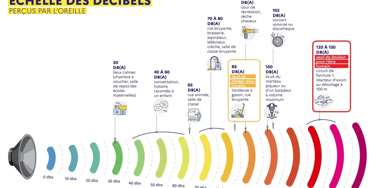 Échelle décibel exemple : du calme d'une chambre (30 dB) au seuil de douleur (120-130 dB) avec des exemples sonores.