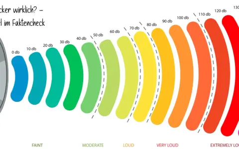 Un haut-parleur émet des ondes sonores colorées, de 0 à 140 dB. 38 décibels équivalent à un murmure.
