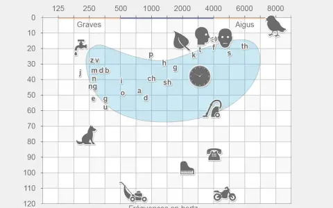Graphique montrant combien de hertz peut on entendre, de sons graves à aigus, avec des exemples comme un robinet, un chien, un aspirateur, un piano et une moto.