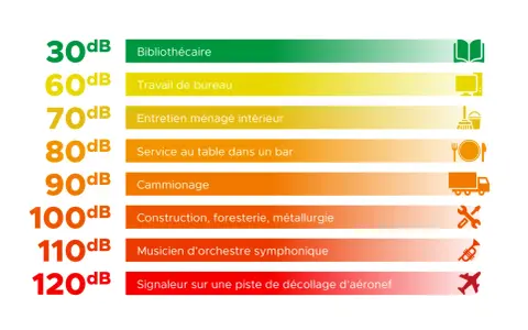 Niveaux sonores : 30dB (bibliothèque) à 120dB (piste d'aéroport). Le travail de bureau est à 60dB.
