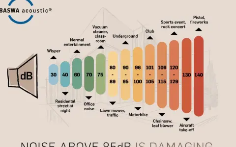 Échelle de décibels : un murmure est à 30 dB, une conversation normale à 60 dB, un concert à 100 dB. Le bruit au-dessus de 85 dB est nocif.
