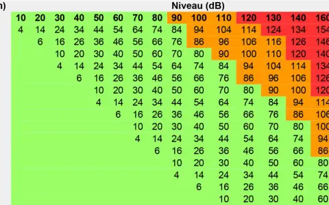 Tableau montrant le niveau sonore (dB) en fonction de la distance. Par exemple, à 35 dB, le son est audible à 10m.