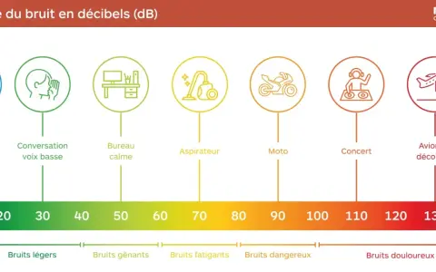 Échelle du bruit : le silence (0-20 dB), conversation voix basse (20-40 dB), bureau calme (40-60 dB). 50 décibel equivalent est un bureau calme.