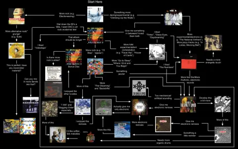 Un arbre de décision pour découvrir les albums de Radiohead, de l'alternatif au plus expérimental.