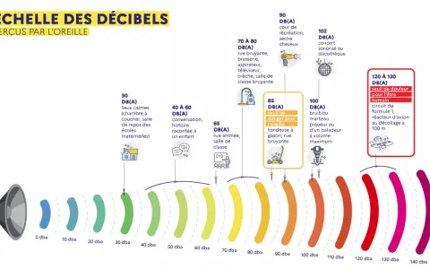 Échelle décibel exemple : du calme d'une chambre (30 dB) au seuil de douleur (120-130 dB) avec des exemples sonores.