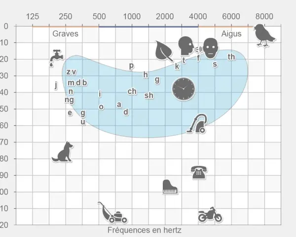 Graphique montrant combien de hertz peut on entendre, de sons graves à aigus, avec des exemples comme un robinet, un chien, un aspirateur, un piano et une moto.