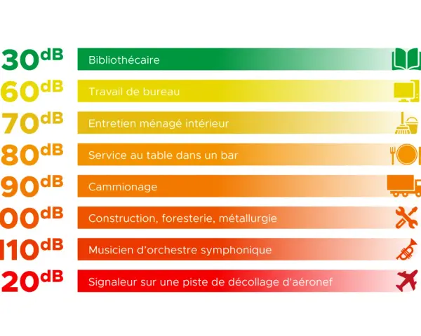 Niveaux sonores : 30dB (bibliothèque) à 120dB (piste d'aéroport). Le travail de bureau est à 60dB.