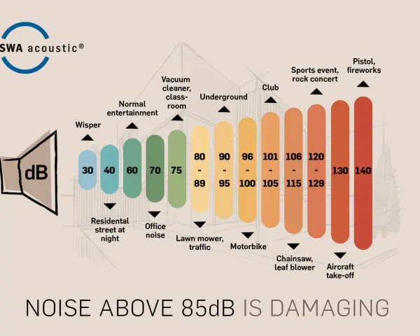 Échelle de décibels : un murmure est à 30 dB, une conversation normale à 60 dB, un concert à 100 dB. Le bruit au-dessus de 85 dB est nocif.