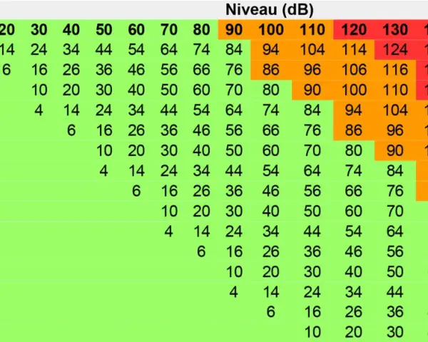 Tableau montrant le niveau sonore (dB) en fonction de la distance. Par exemple, à 35 dB, le son est audible à 10m.