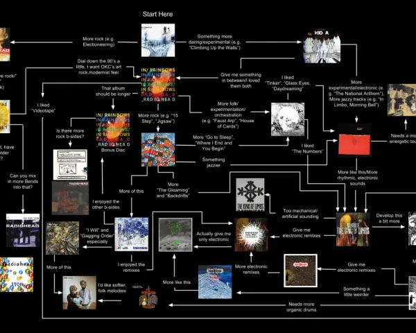 Un arbre de décision pour découvrir les albums de Radiohead, de l'alternatif au plus expérimental.