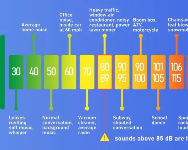 Graphique des niveaux sonores en décibels. Un exemple de 55 dB correspond à une conversation normale. Les sons au-dessus de 85 dB sont nocifs.