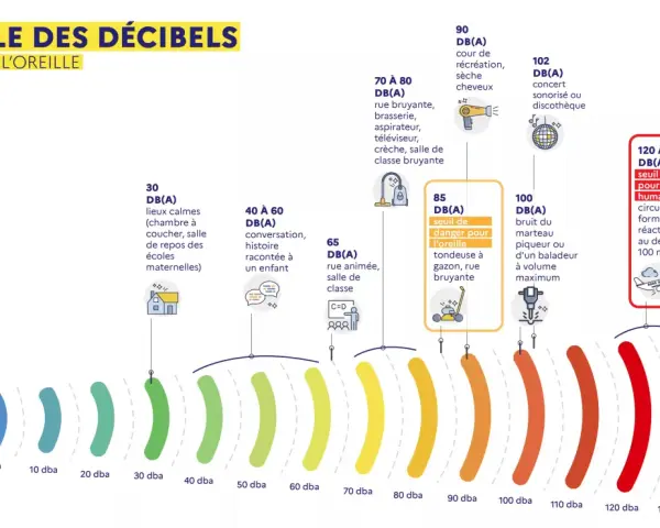 Échelle décibel exemple : du calme d'une chambre (30 dB) au seuil de douleur (120-130 dB) avec des exemples sonores.