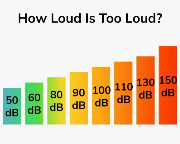 Graphique montrant les niveaux sonores, de 30 dB à 180 dB. Au-delà de 85 dB, le decibel dangereux peut causer des dommages auditifs permanents.