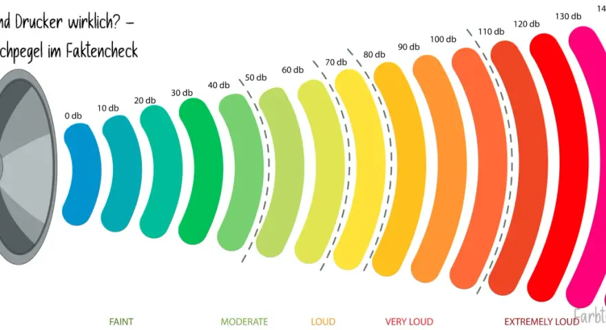 Un haut-parleur émet des ondes sonores colorées, de 0 à 140 dB. 38 décibels équivalent à un murmure.