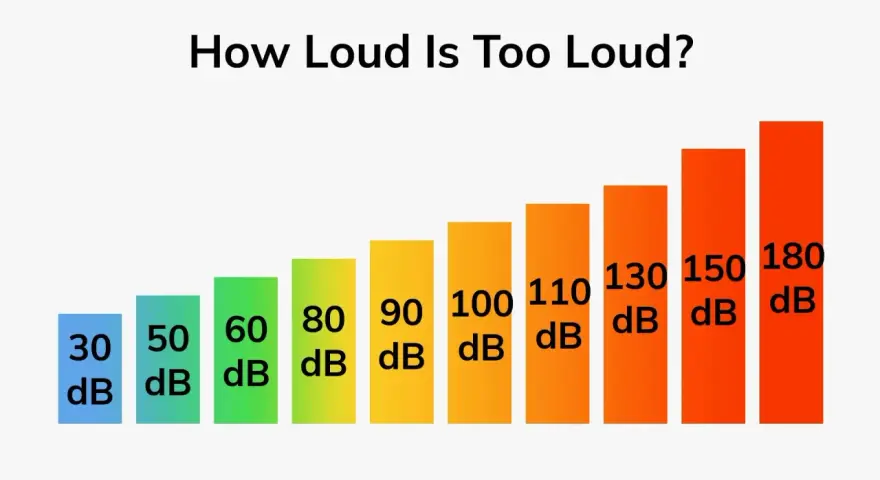 Graphique montrant l'échelle des décibels, de 30 dB à 180 dB. Un son de 120 décibel est très fort.