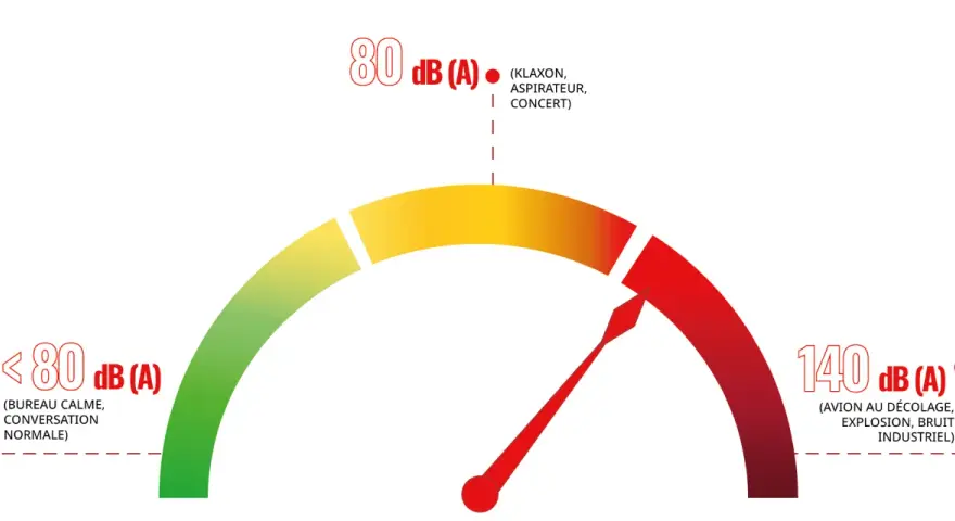 Manomètre de bruit : <80 dB(A) pour une conversation normale, 80 dB(A) pour un klaxon, et 140 dB(A) pour un avion au décollage.