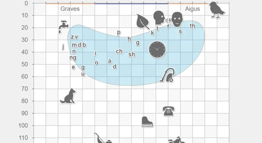 Graphique montrant combien de hertz peut on entendre, de sons graves à aigus, avec des exemples comme un robinet, un chien, un aspirateur, un piano et une moto.