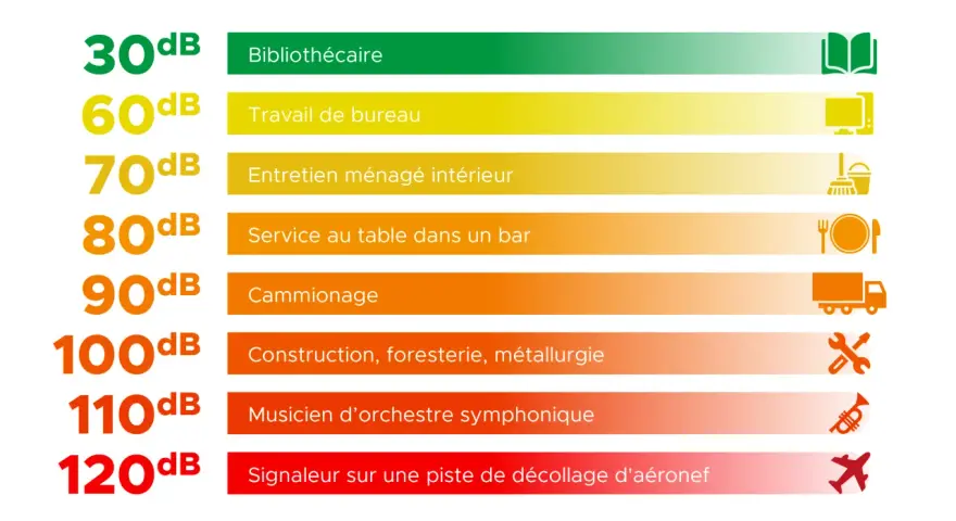 Niveaux sonores : 30dB (bibliothèque) à 120dB (piste d'aéroport). Le travail de bureau est à 60dB.