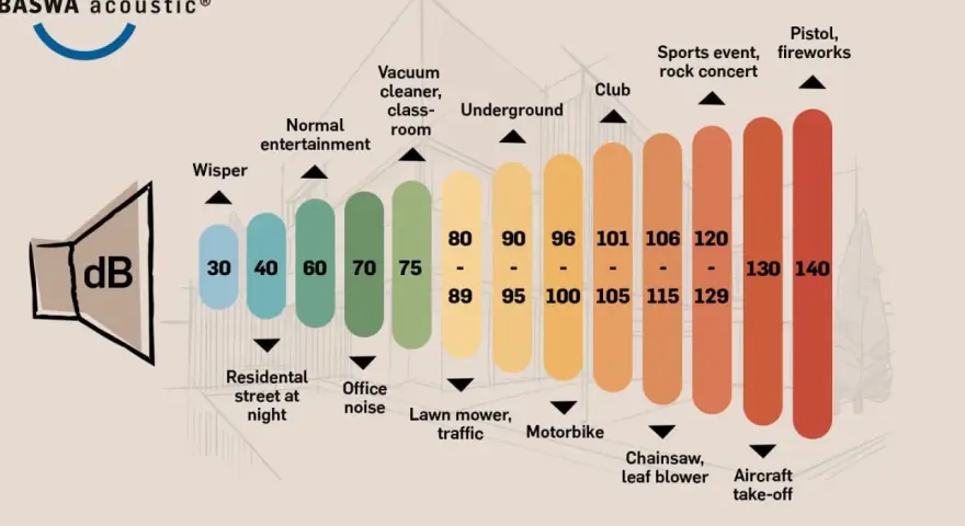 Échelle de décibels : un murmure est à 30 dB, une conversation normale à 60 dB, un concert à 100 dB. Le bruit au-dessus de 85 dB est nocif.