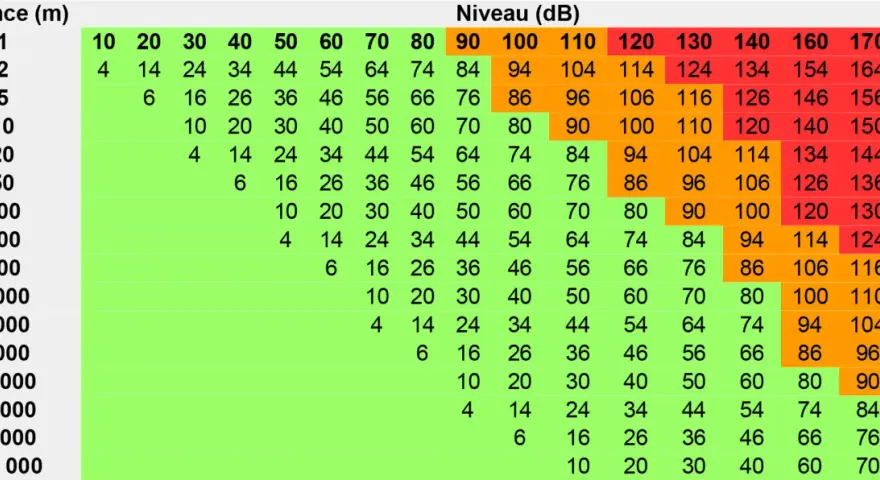 Tableau montrant le niveau sonore (dB) en fonction de la distance. Par exemple, à 35 dB, le son est audible à 10m.