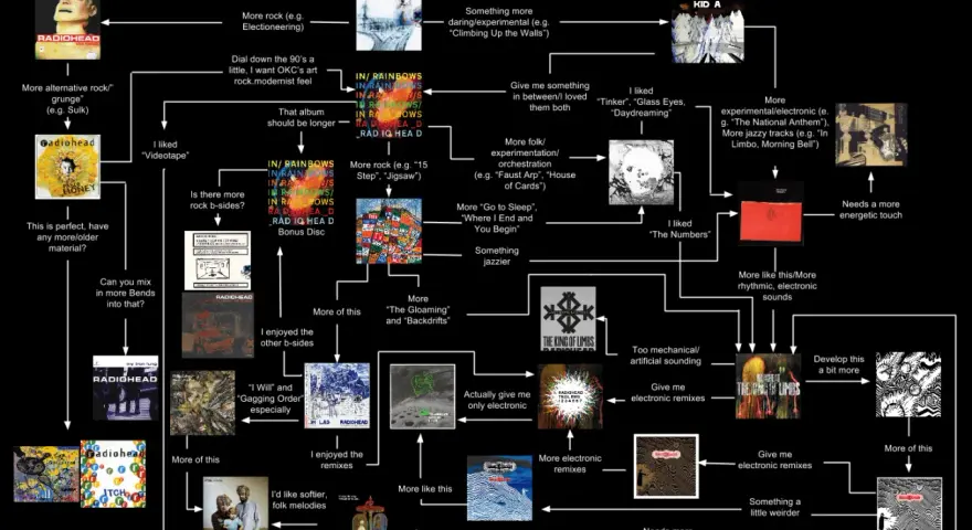 Un arbre de décision pour découvrir les albums de Radiohead, de l'alternatif au plus expérimental.