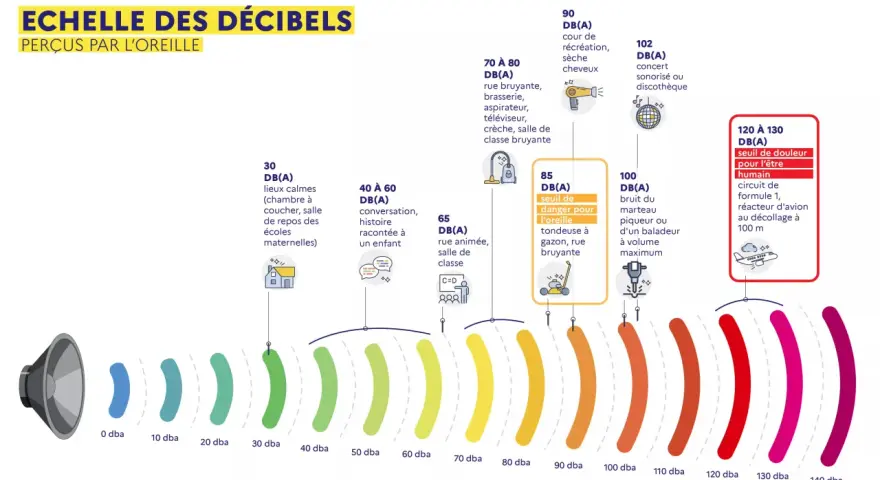 Échelle décibel exemple : du calme d'une chambre (30 dB) au seuil de douleur (120-130 dB) avec des exemples sonores.