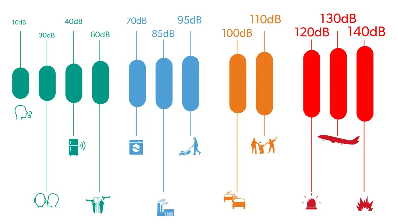 Comparaison des niveaux sonores : de la respiration (10 dB) à une explosion (140 dB), en passant par un réfrigérateur (40 dB) et une tondeuse (62 dB).