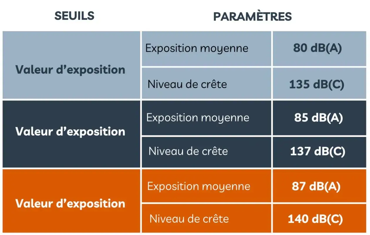 Tableau des seuils d'exposition sonore. Les valeurs varient de 80 dB(A) à 140 dB(C), un niveau sonore équivalent à 120 décibel peut être atteint.