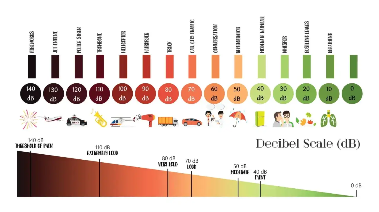 Échelle des décibels : le bruit d'une conversation est de 60 dB, celui d'un réfrigérateur de 50 dB. Le bruit ambiant est représenté par des barres colorées.