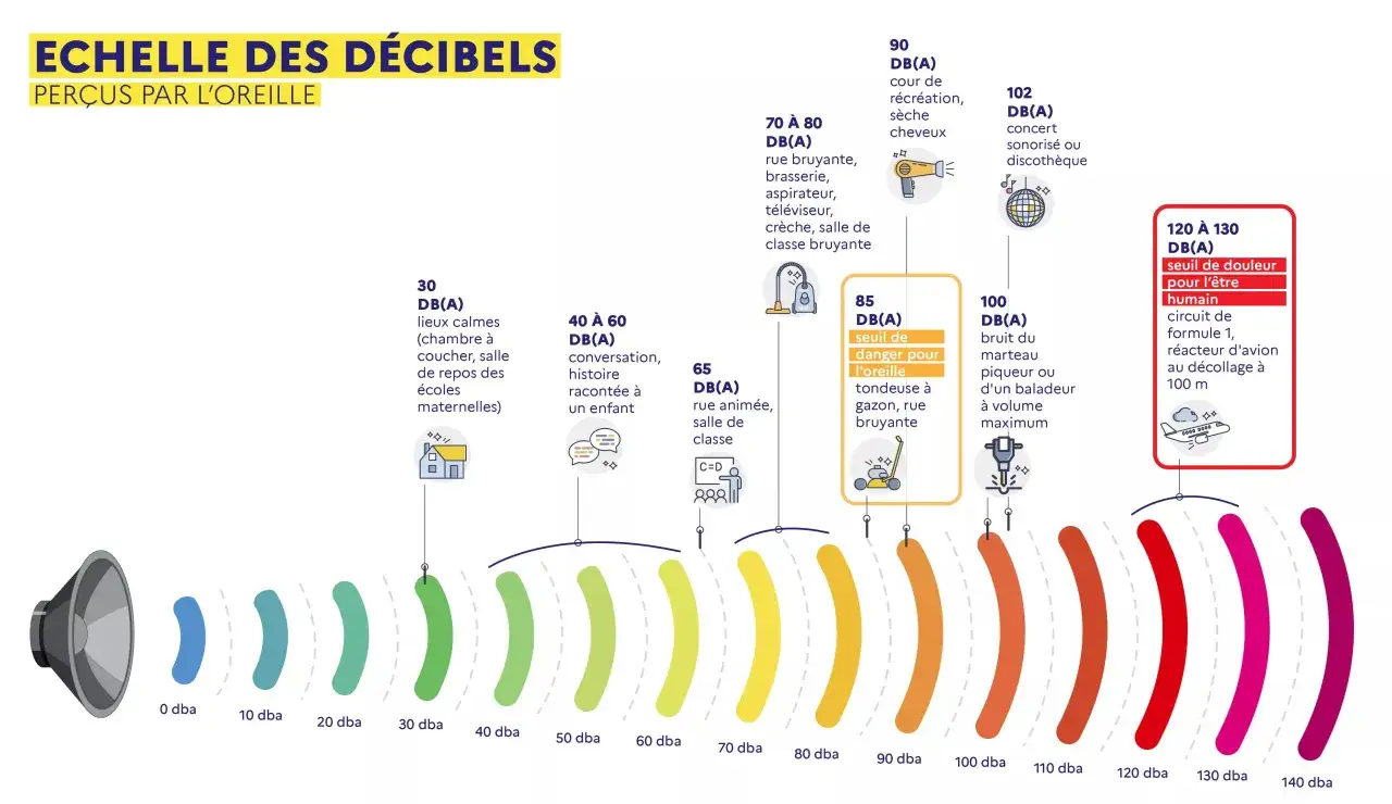 Échelle des décibels : 85 dB(A) est le seuil de danger pour l'oreille, comme une tondeuse à gazon.