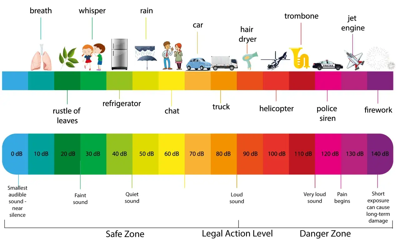 Échelle du niveau sonore en décibels (dB) : du souffle (0 dB) au feu d'artifice (140 dB), montrant les zones de sécurité, d'action légale et de danger.