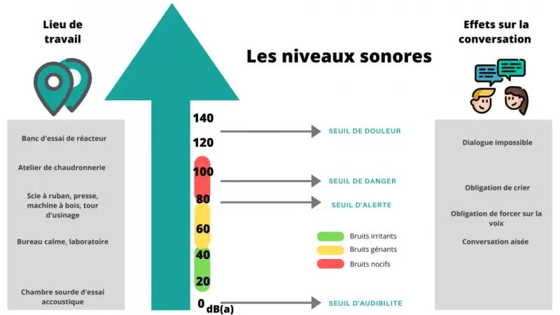 Graphique montrant les niveaux sonores et leurs effets sur la conversation. Le seuil de douleur est atteint à 120 dB(a).